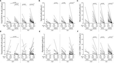 Baseline Inflammatory Status Reveals Dichotomic Immune Mechanisms Involved In Primary-Progressive Multiple Sclerosis Pathology